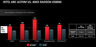 Intel Arc A370M vs. AMD Radeon RX 6500M (AMD-eigene Benchmarks)